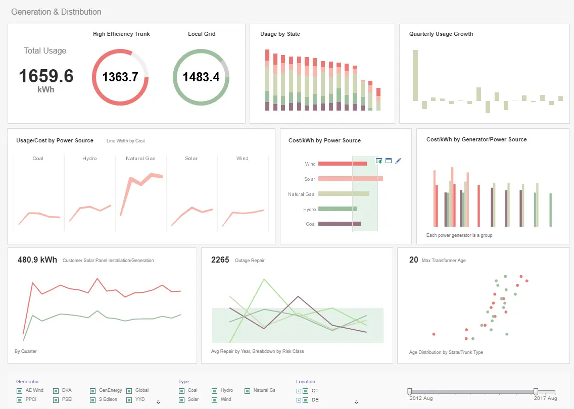 Copper Reporting and Analytics