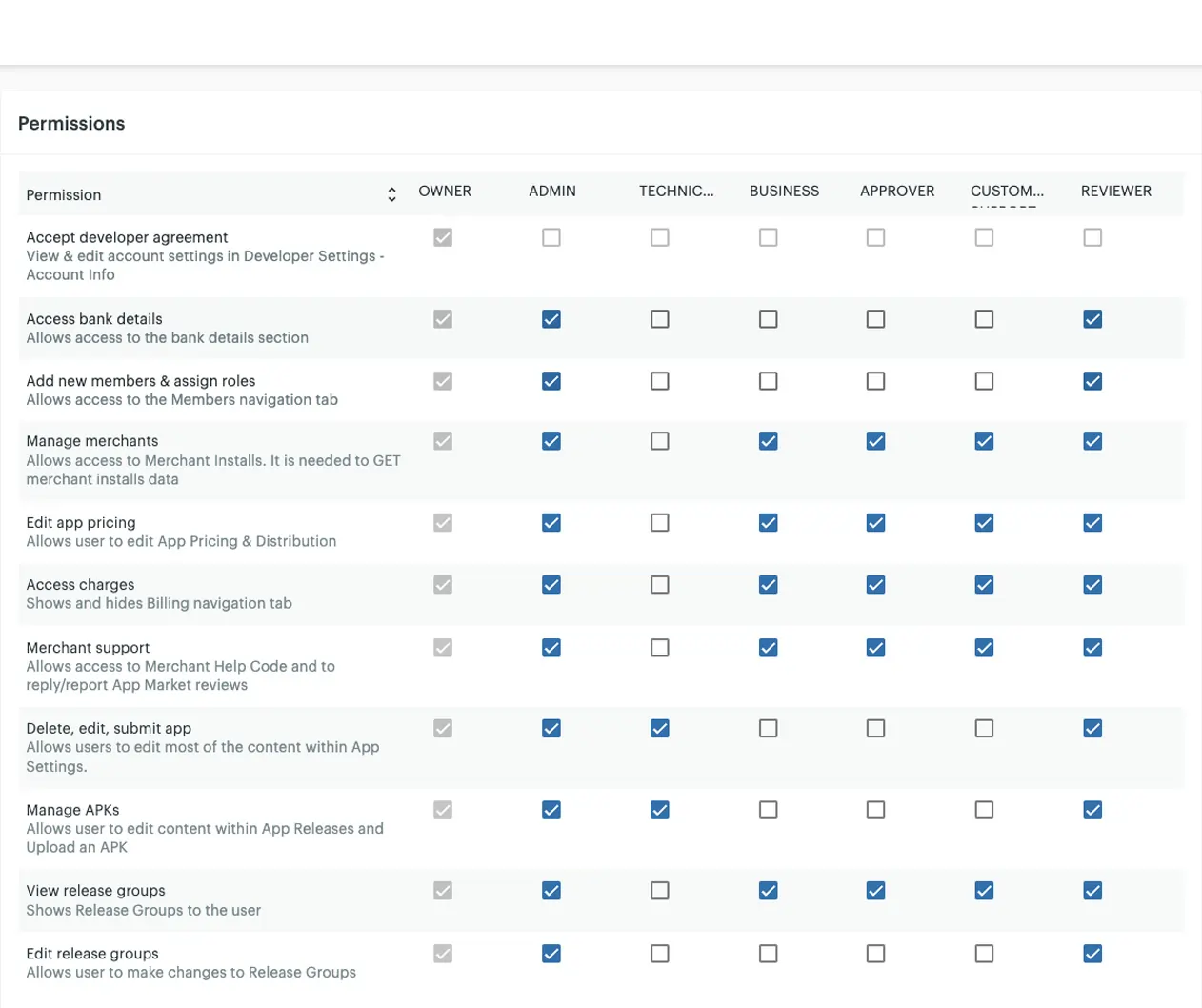 Clover role-based permissions
