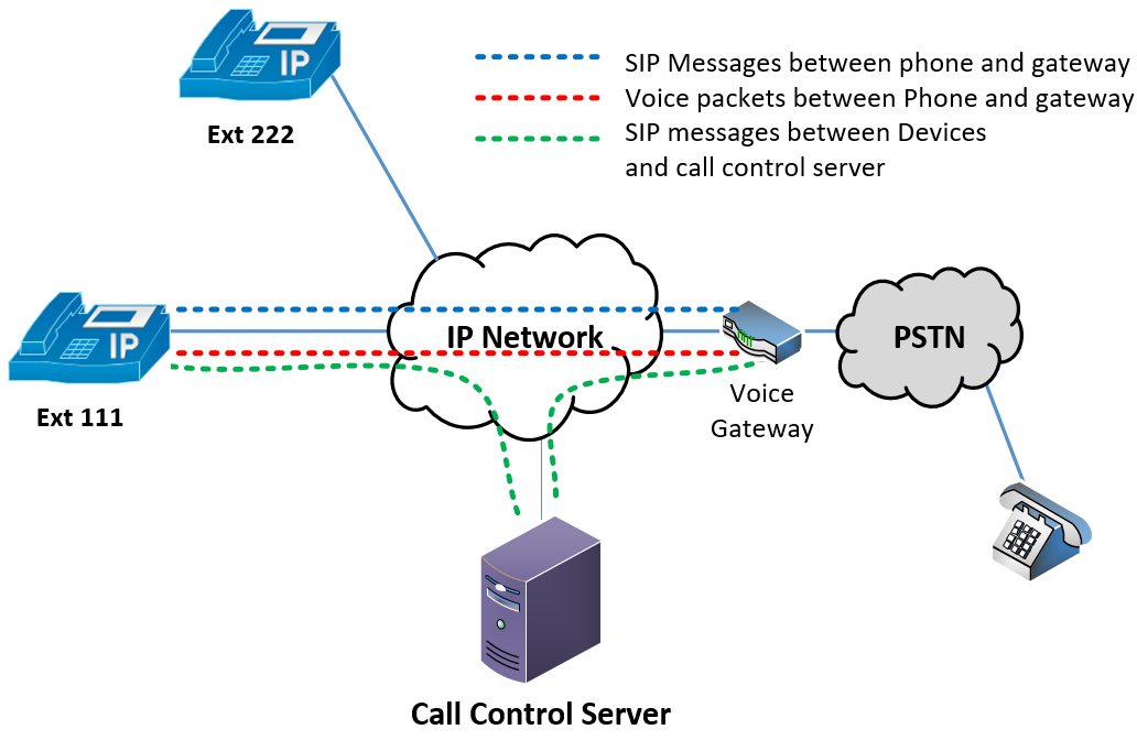 Ip detail. SIP протокол. SIP сервер. Протокол СИП. Сеть IP телефонии с протоколом SIP.