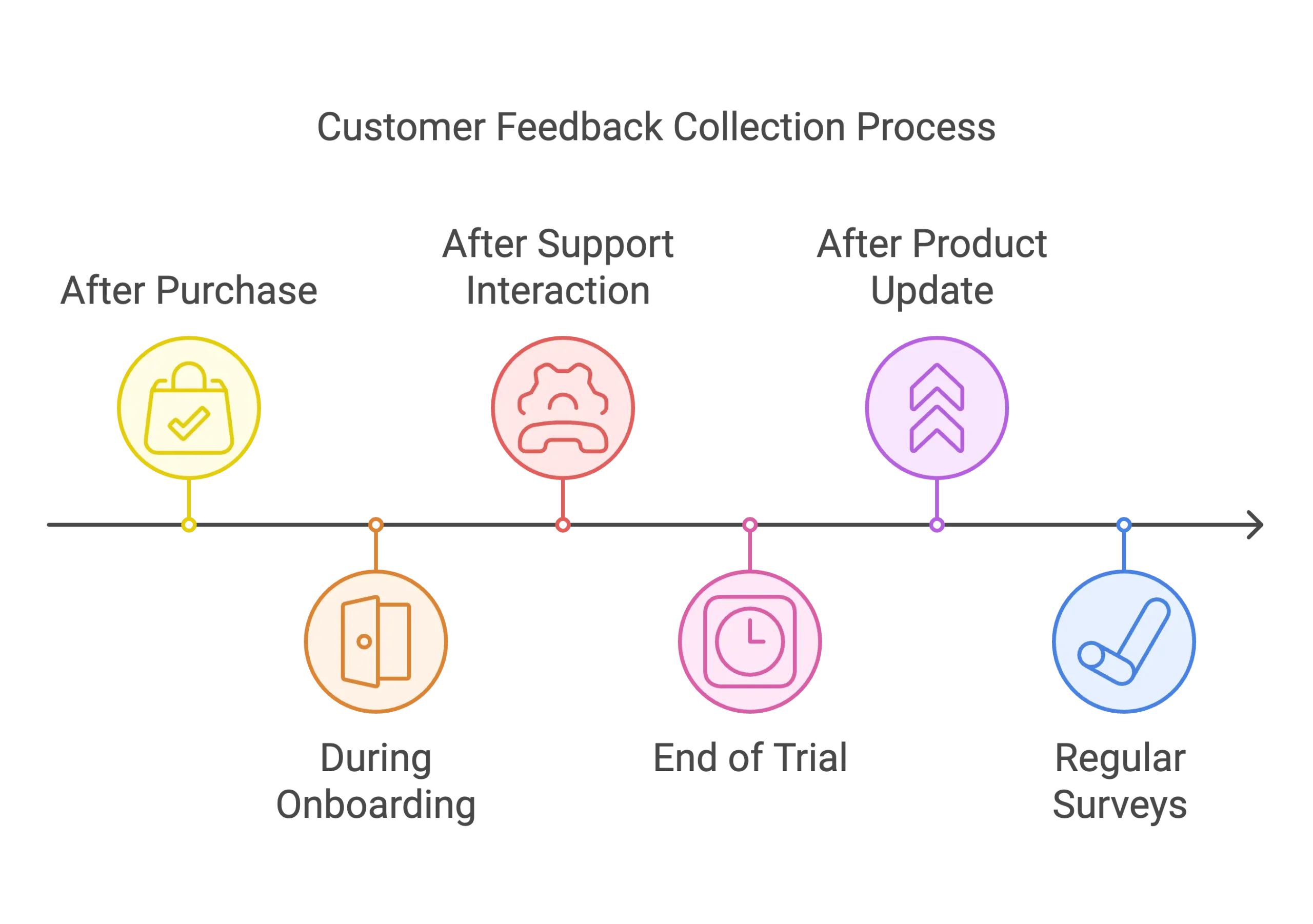 Customer feedback collection
