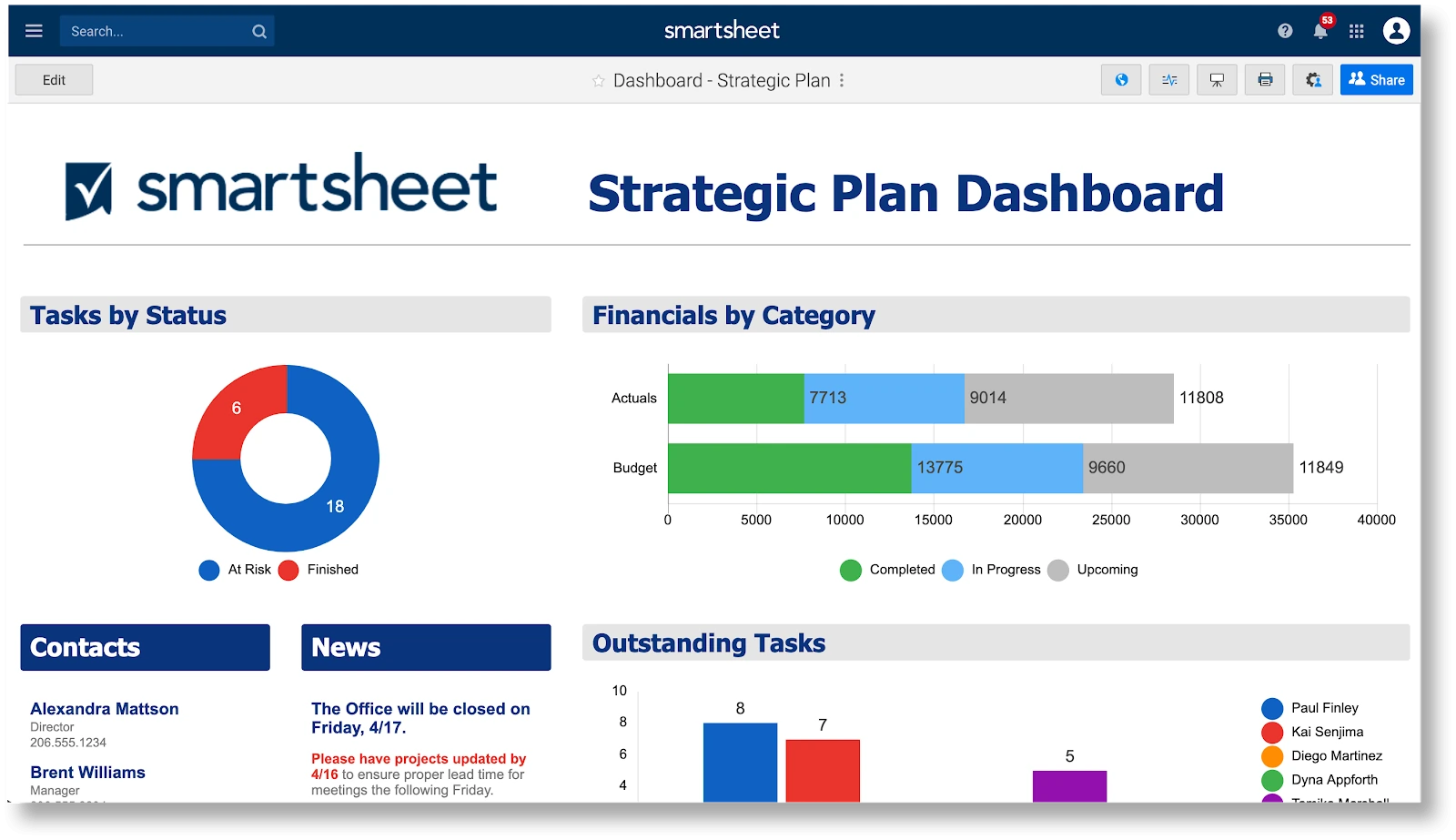 Smartsheet Dashboard Example