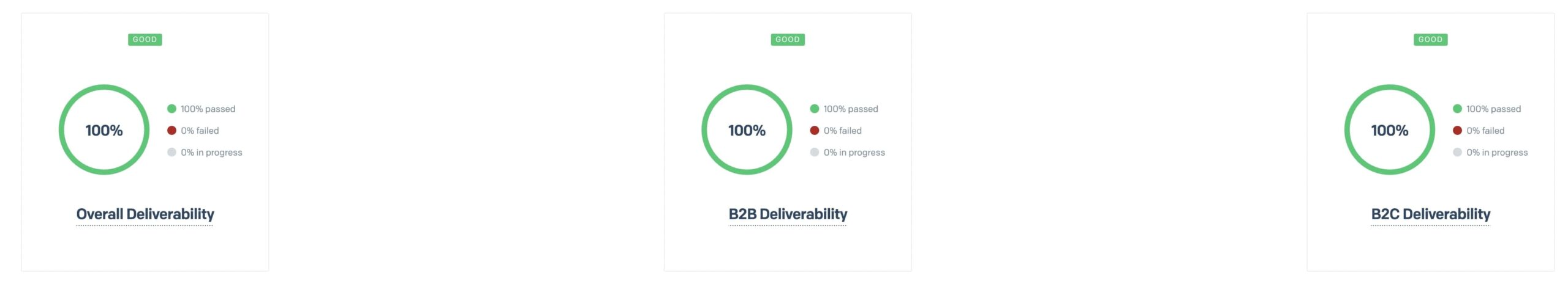 Sendgrid deliverability test