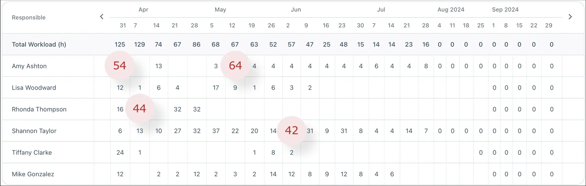 Workzone Workload reporting