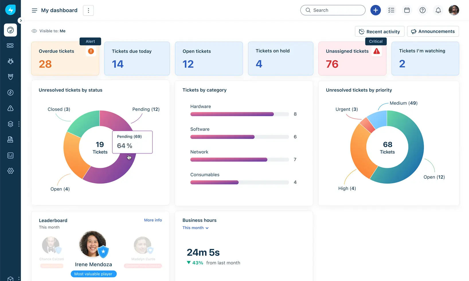 Freshservice Dashboard 