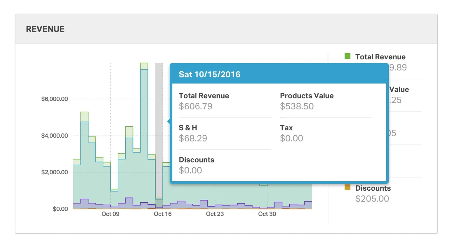 Ordoro Advanced Analytics