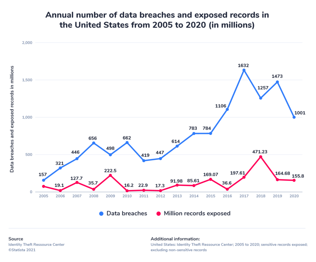 Annual number of data breaches and exposed records in the United States from 2005 to 2020