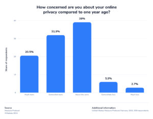 How concerned are you about your online privacy compared to one year ago?