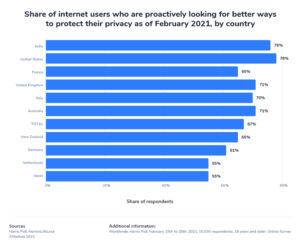 https://www.statista.com/statistics/1122387/internet-users-worldwide-looking-better-ways-protect-privacy/