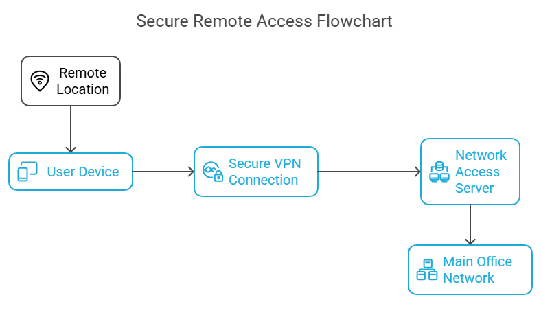 Remote access VPN