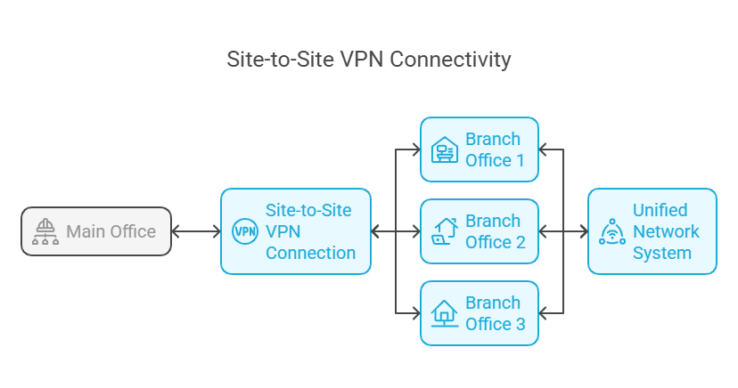 site-to-site VPN