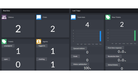 LiveChat ease of usedashboard