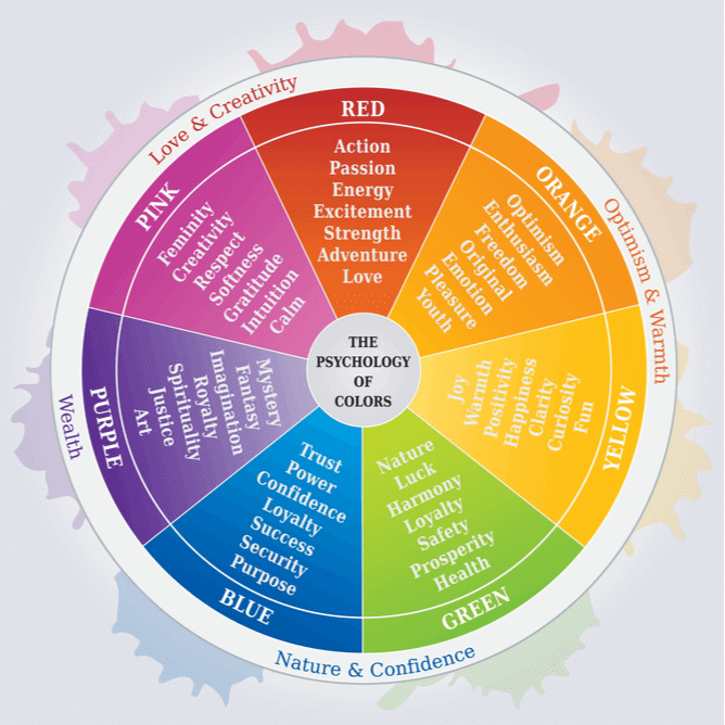 The Psychology of Colors, Wheel Illustration showing the Meaning of Colors - Marketing Tool