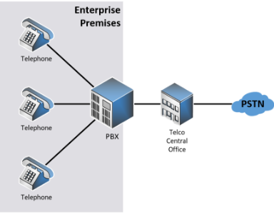 process of enterprise premises