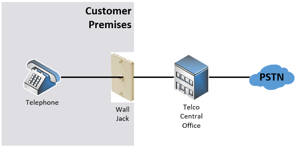 process of customer premises