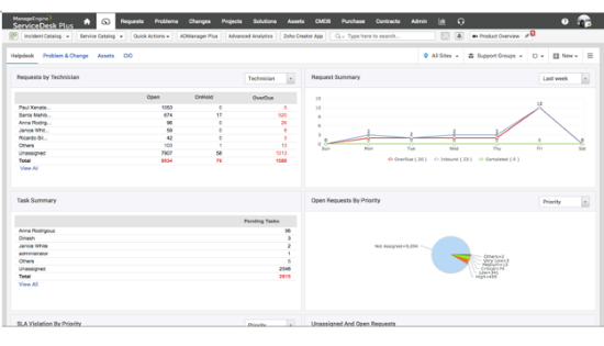 ManageEngine Help desk performance dashboards