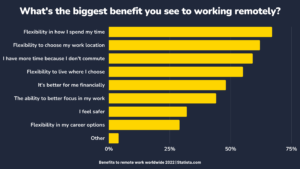graph of benefit to working remotely