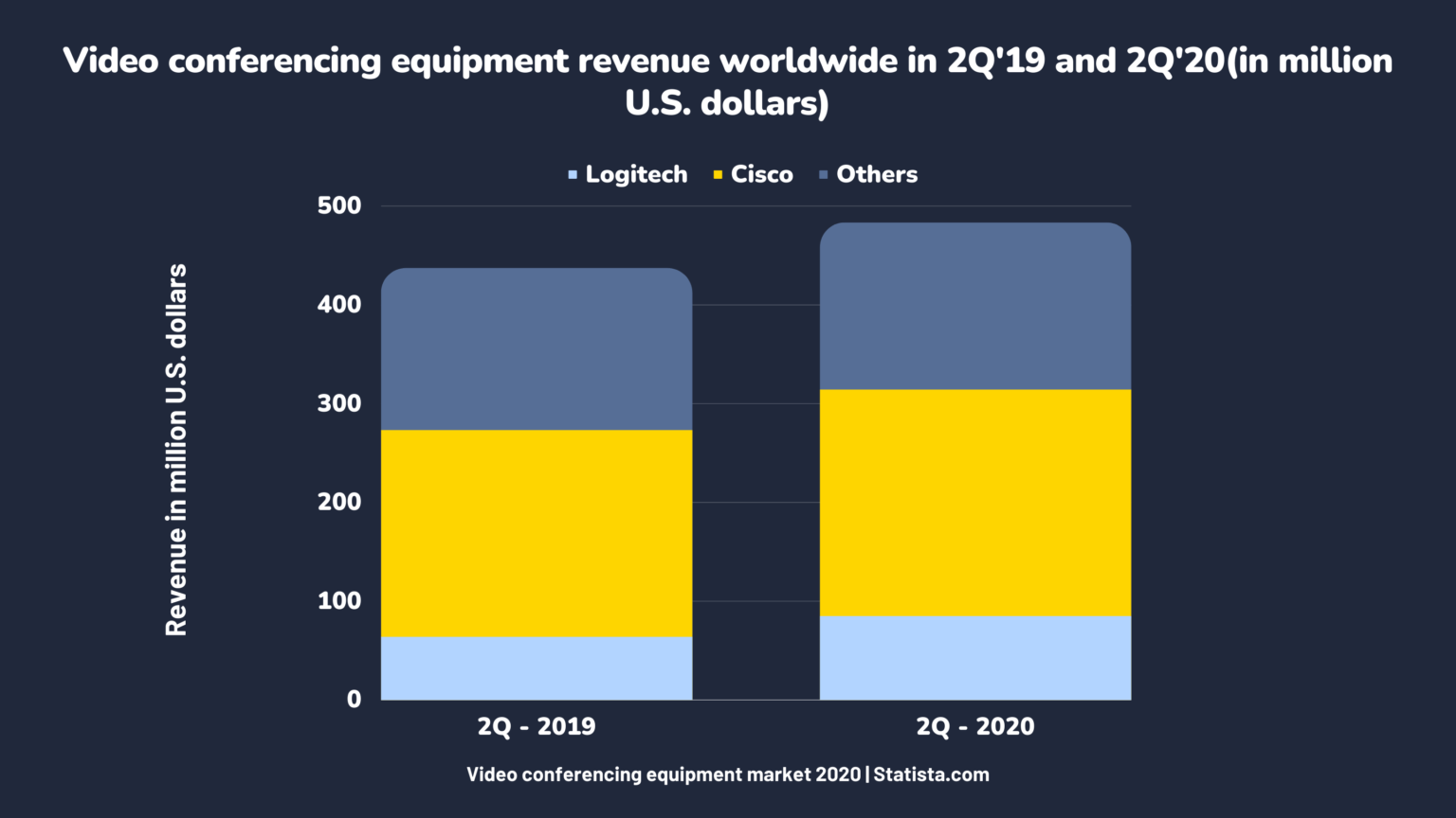 100 Video Conferencing Statistics and Facts for the 2022 Market Sonary