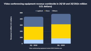 graph of Conferencing Equipment Market 2020