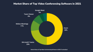graph of top video conferencing software 2021