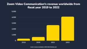 graph of zoom video communication's revenue worldwide from 2019 to 2022