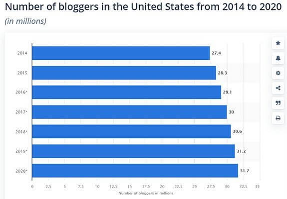 Statistics published by Statista showing bloggers in the US