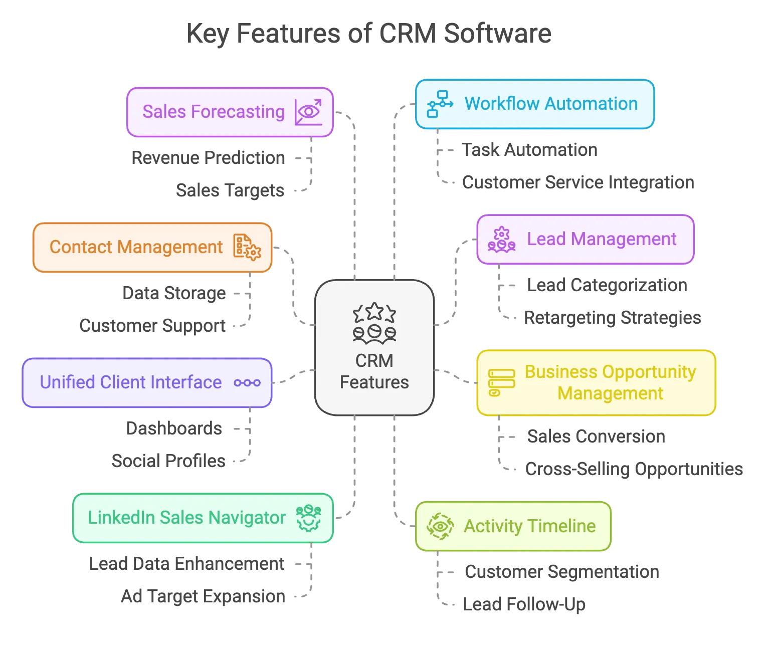 Key Features of CRMs
