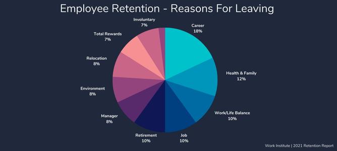 pie chart about employee retention