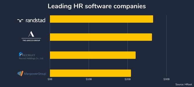 bar graph of leading hr companies
