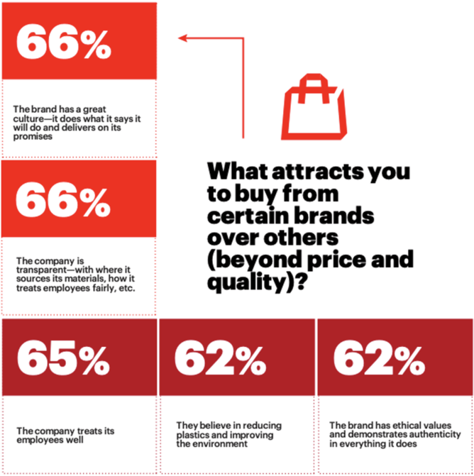 What attracts consumers to buy from certain brands; 66 company culture, 66 company transparency, 65 employee happiness