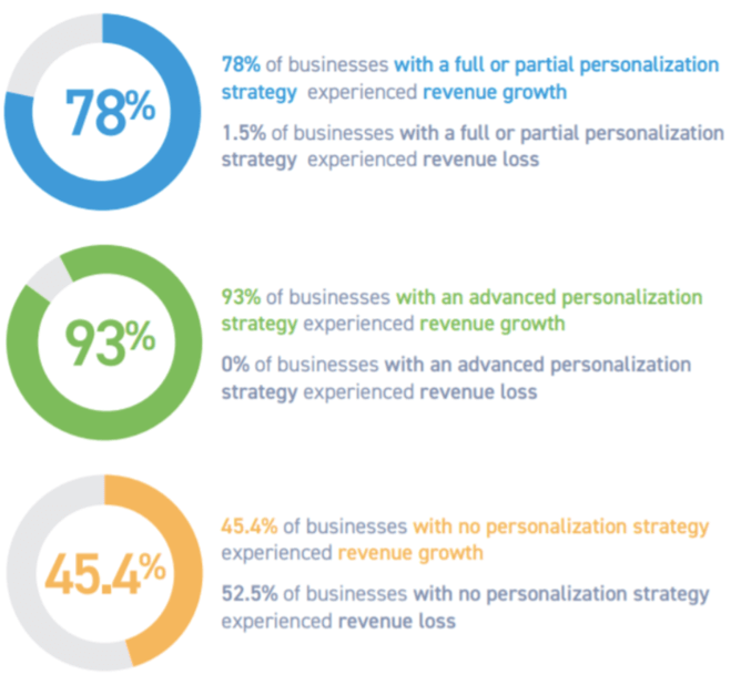 Across the board, studies show that increasing personalization in marketing help businesses increase revenue in 93 of cases