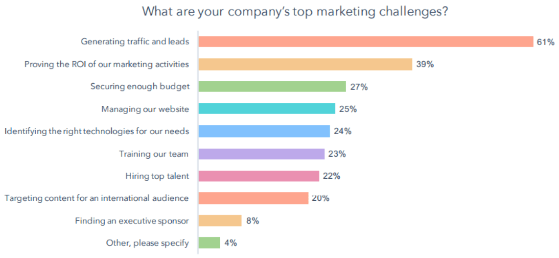 Bar graph to show top marketing challenges, proving a need for a business proposal