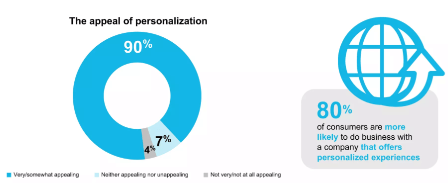 Graph to show the appeal of personalization for consumers, 90 finding it very_somewhat appealing]