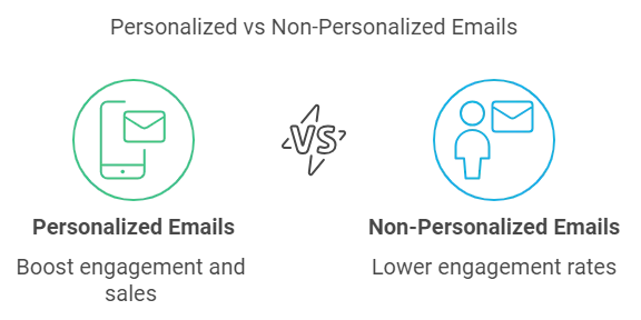 Personalized vs Non-Personalized Emails