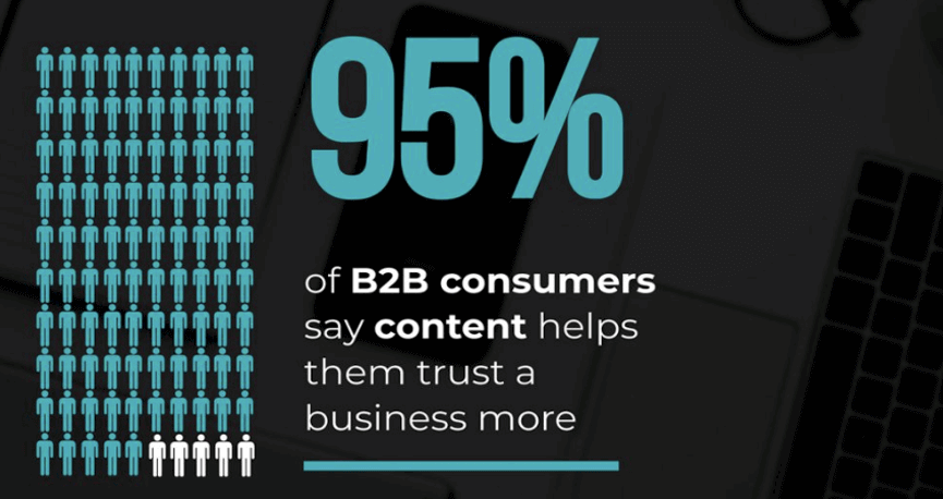 Graphic showing that 95% of B2B consumers say content helps them to trust a business more