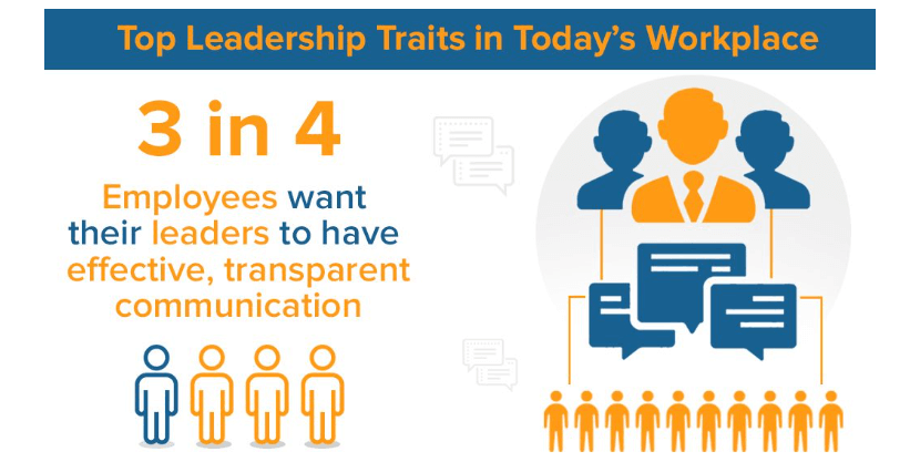 Three in four employees want their leaders to have effective, transparency communication