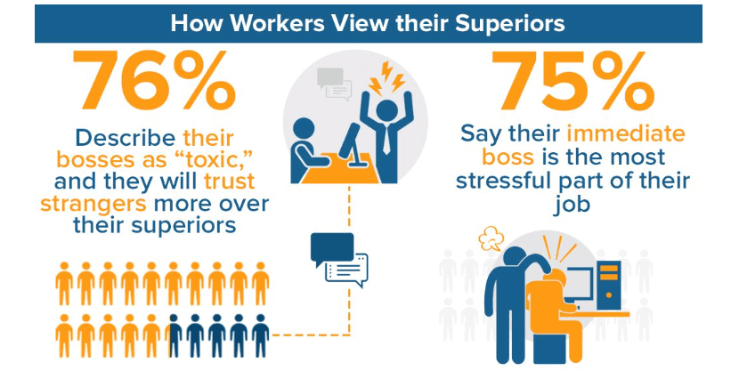 76% of employees describe their bosses as toxic, and 75% say their boss is the most stressful part of the job. Statistics that demonstrate the importance of good leadership qualities in the workplace