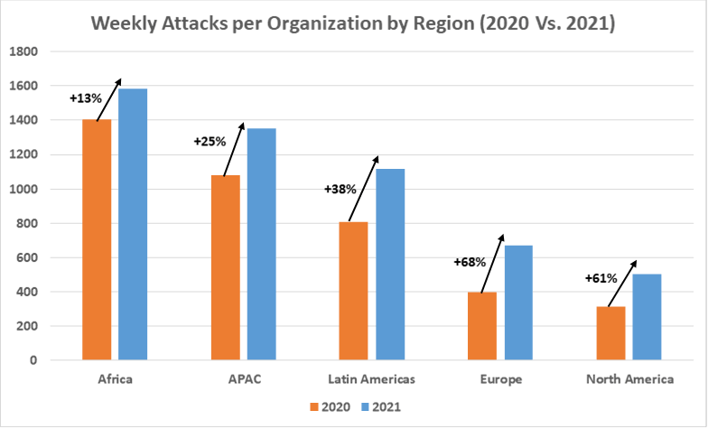 Cyberattacks Per Organization by Regiomn