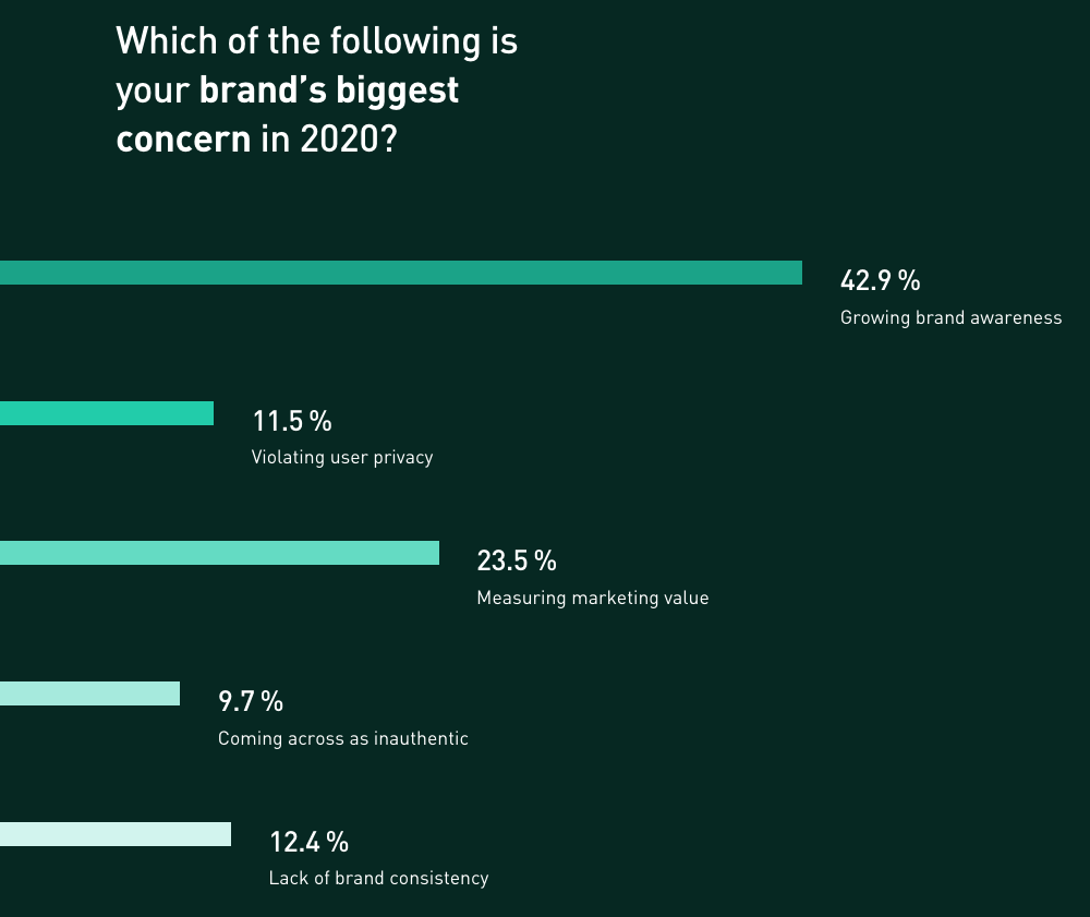 During demand generation, what is a brand’s biggest concern? 42.9% believe that growing brand awareness is the leading concern