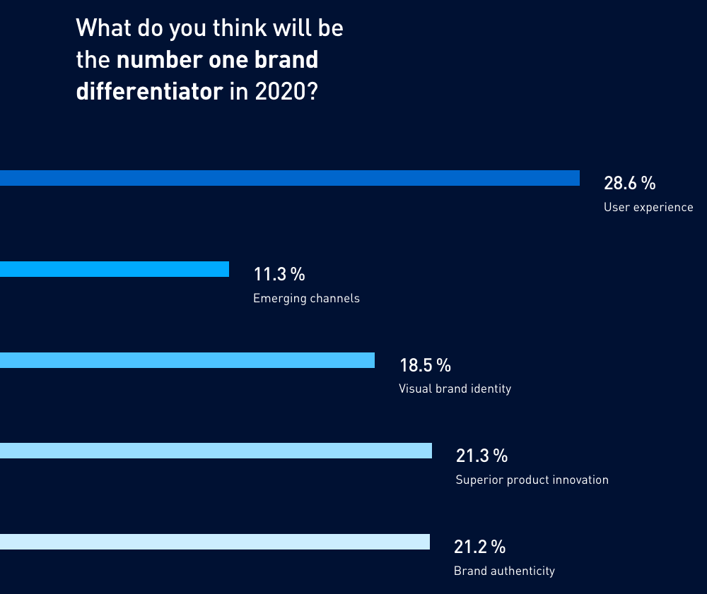 What is the leading brand differentiator for customers? 28.6% believe it is a distinct user experience