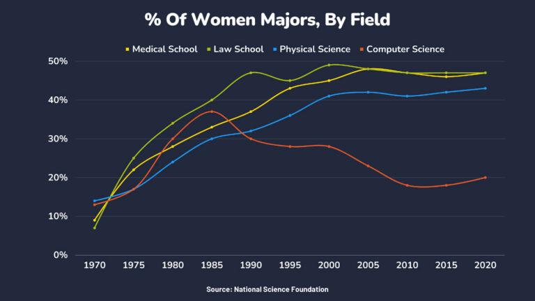 100 Shocking Statistics On Women In Technology (2023) | Sonary