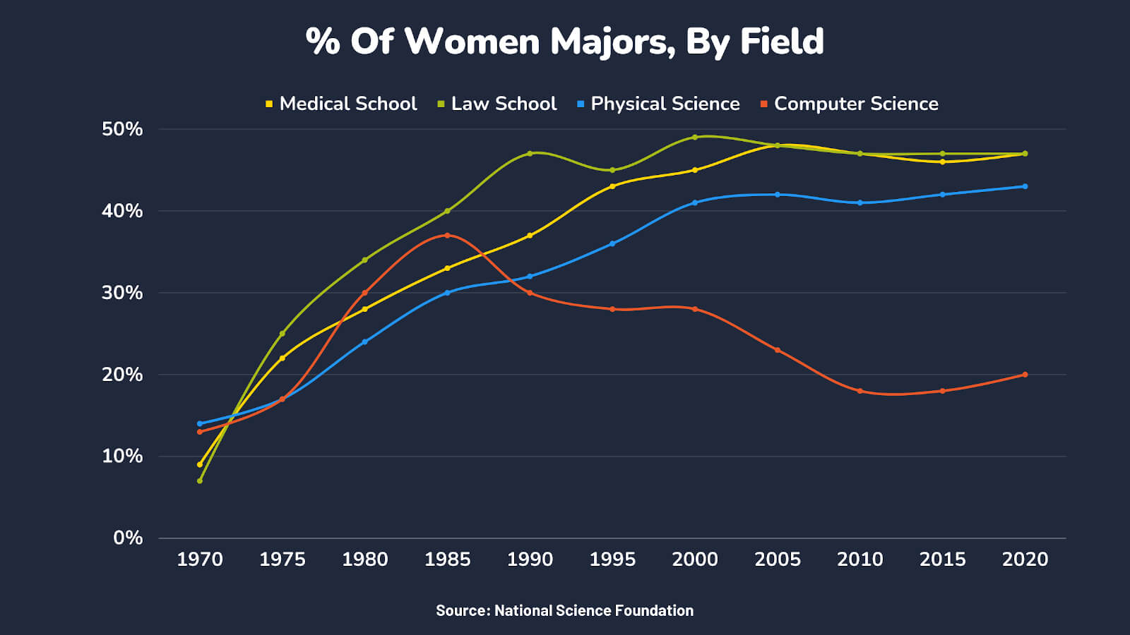 Women in Technology Education Statistics