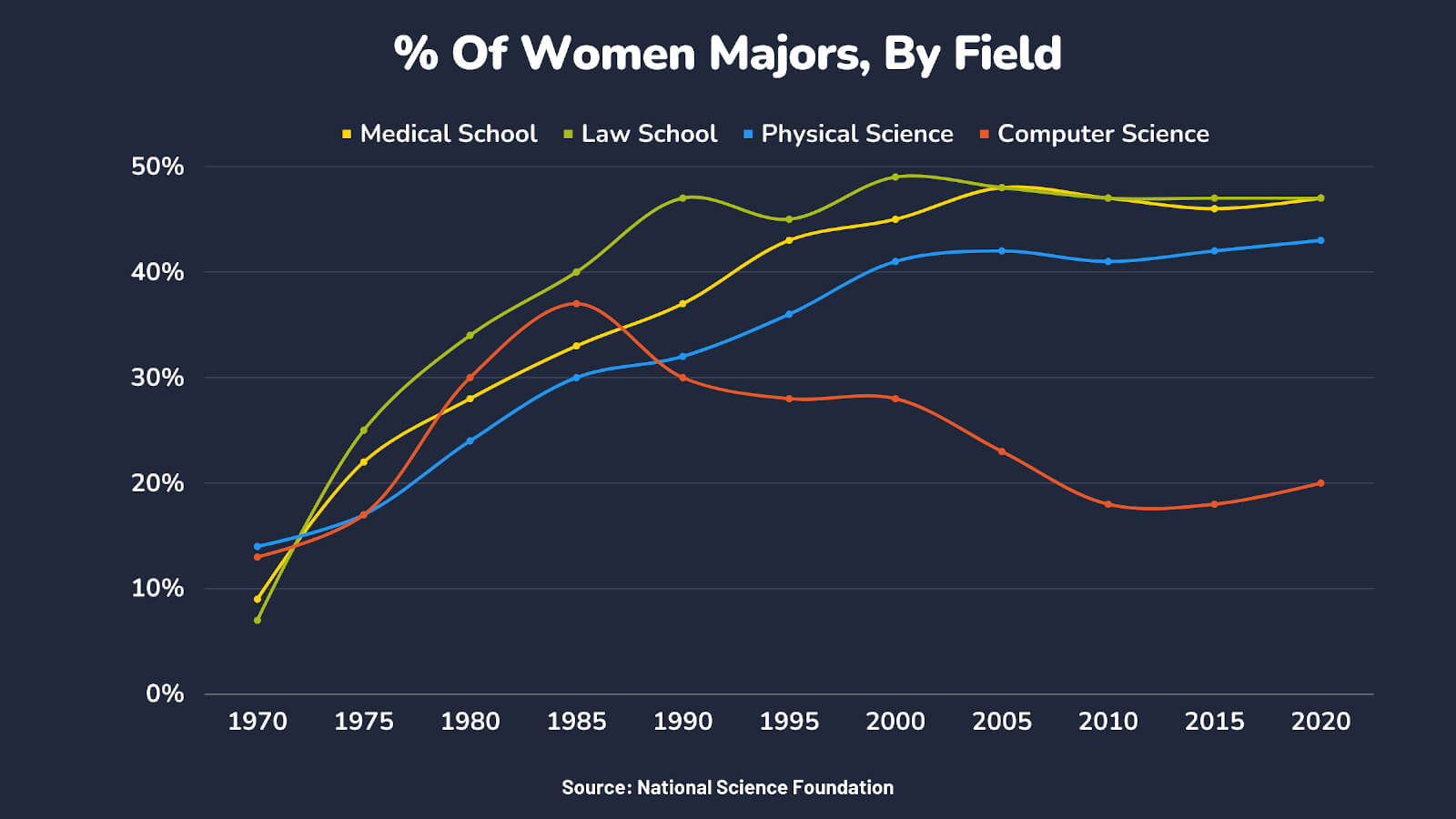 100 Shocking Statistics on Women in Technology (2023)