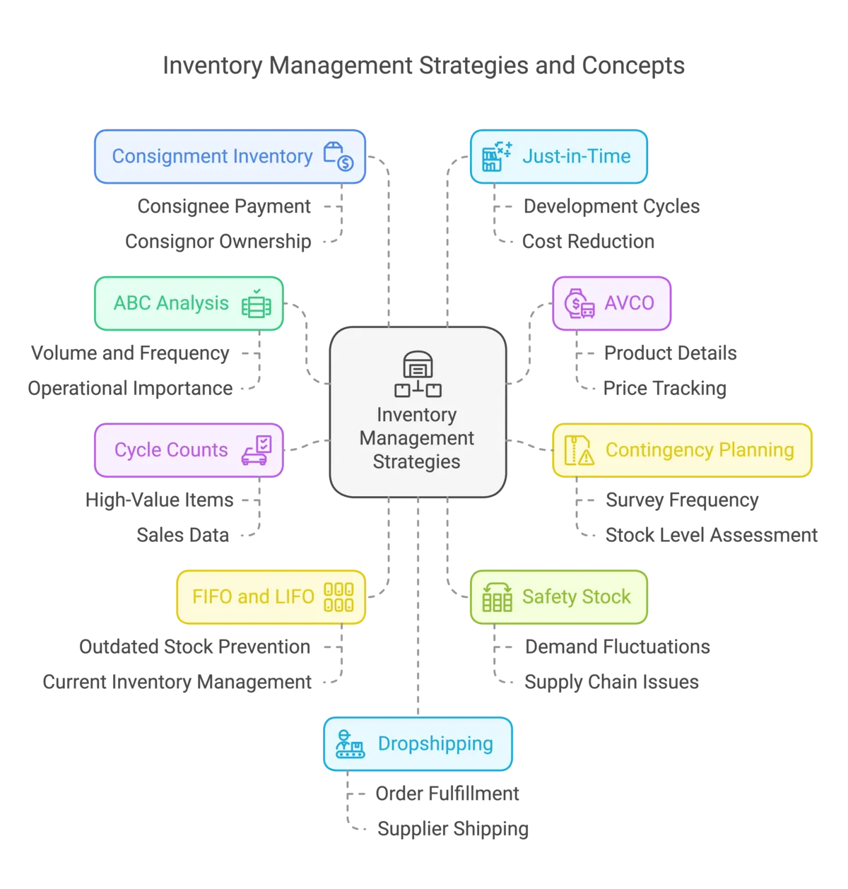Inventory management strategies