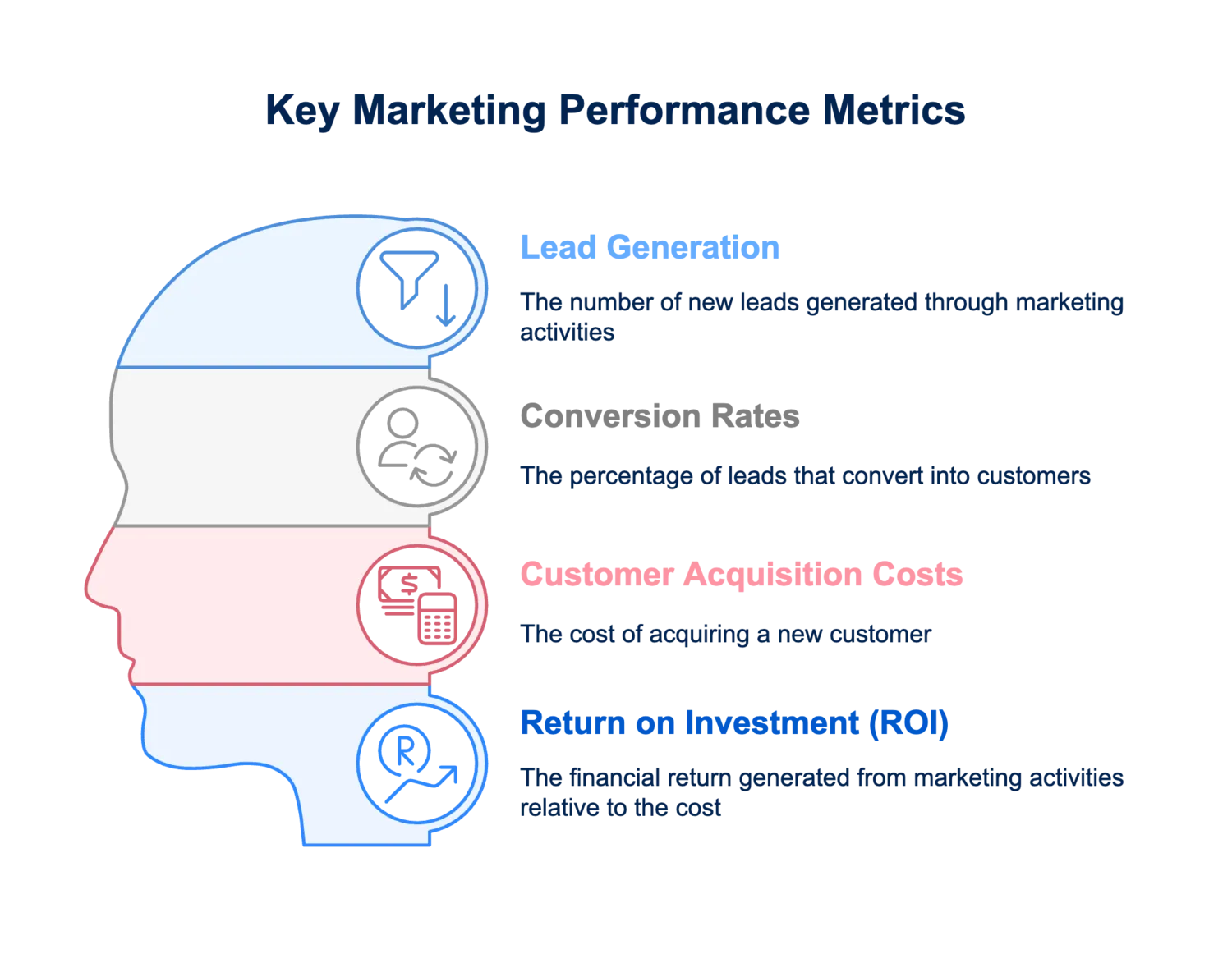 Key performance indicators (KPIs) 