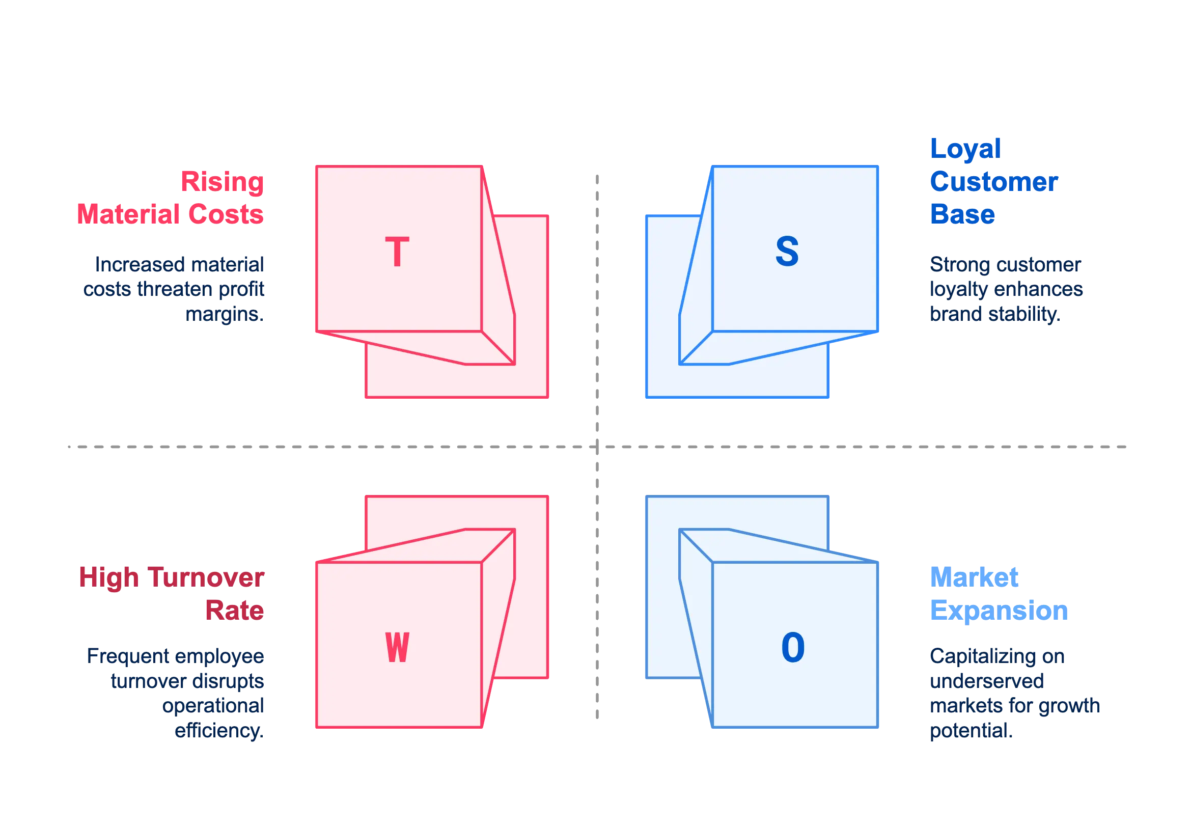 Conduct a SWOT analysis
