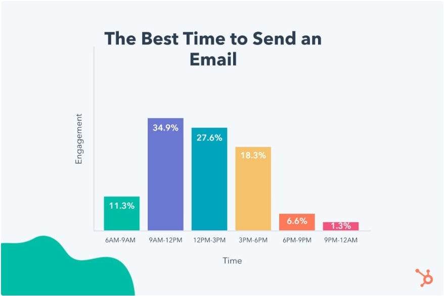 HubSpot graph on best time to send an email