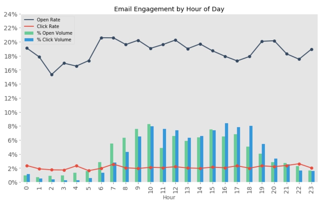 Email engagement by hour of day graph from sendinblue