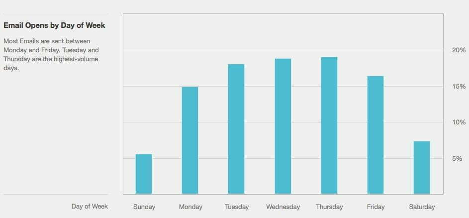email opens by day of week bar chart from WordStream