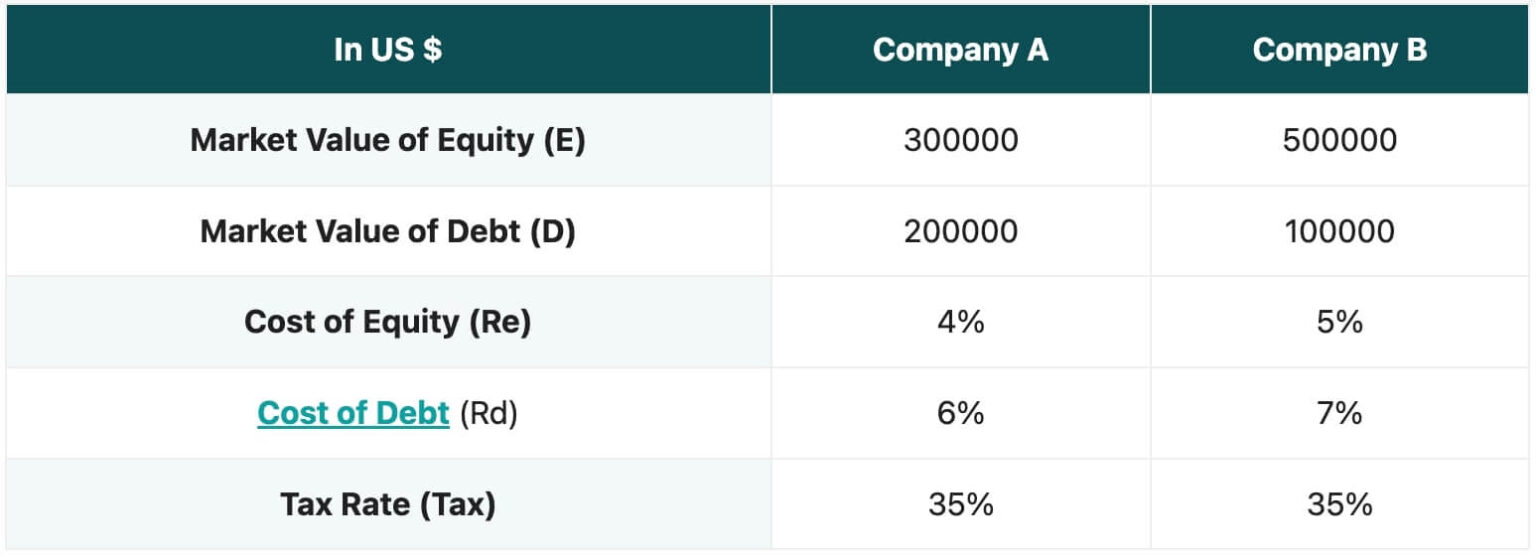 How To Calculate WACC (Weighted Average Cost of Capital) Sonary