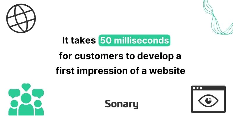 It takes 50 millioseconds for customers to develop a first impression